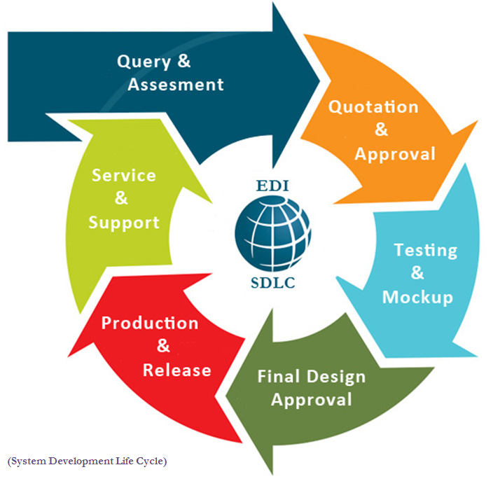 Product Development Model