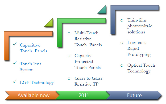 Technology Roadmap