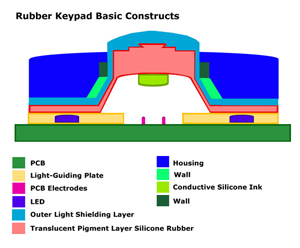 Silicone Rubber Keypad Basic Constructs