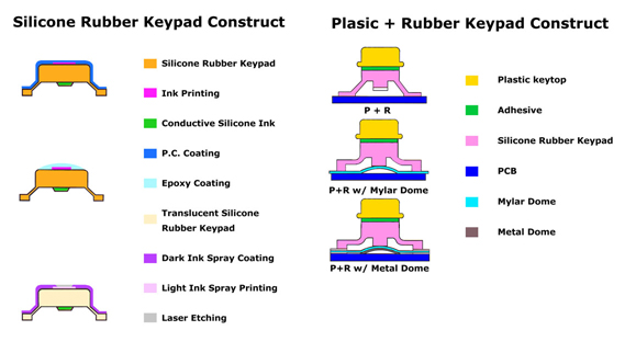 Silicone Rubber Keypad Basic Constructs 02