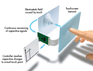 How Capacitive Touch Panels Work?